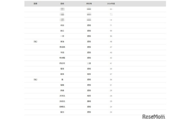 2026年 大学合格者 高校別ランキング「名古屋大学」