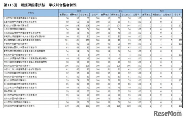 第115回　看護師国家試験　学校別合格者状況　合格率100.0％の大学