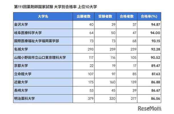 第111回薬剤師国家試験 大学別合格率 上位10大学