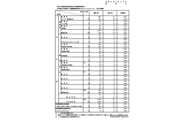 令和8年度東京都立高等学校入学者選抜応募状況　全日制および定時制（分割募集実施校およびチャレンジスクール）第三次募集