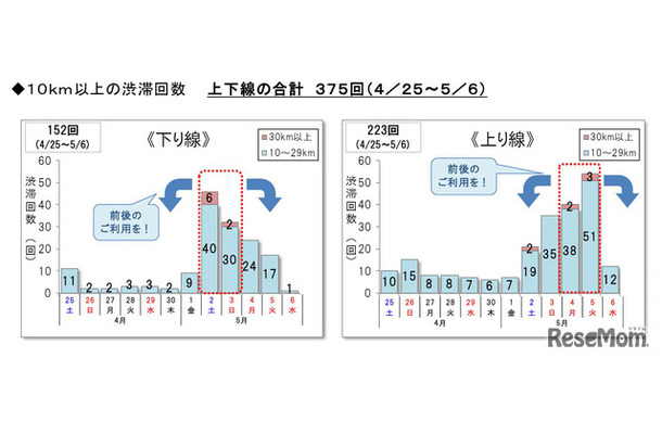 10km以上の渋滞回数