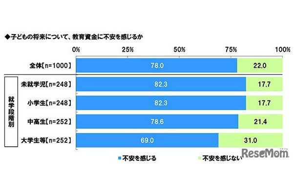 子供の将来について、教育資金に不安を感じるか