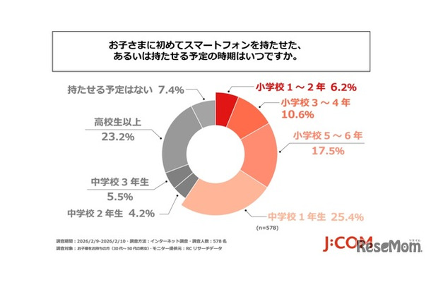 子供に初めてスマートフォンを持たせた、あるいは持たせる予定の時期はいつか