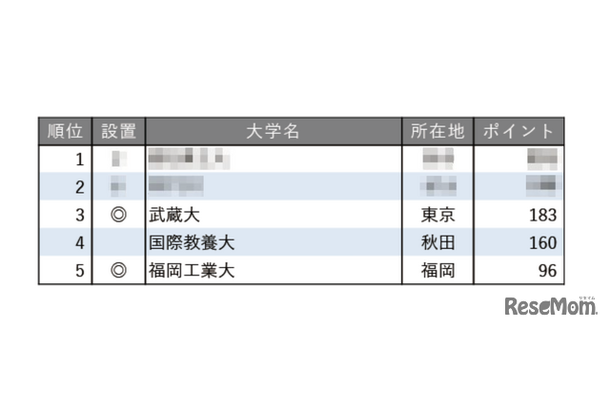 面倒見が良い大学ランキング2025【全国編】