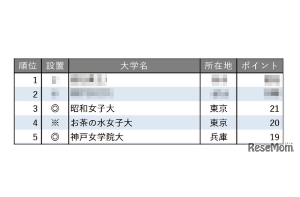 小規模だが評価できる大学ランキング2025【女子大学編】