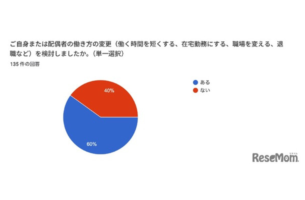 行き渋り経験6割超、働き方変更や夫婦関係悪化…花まる教育研究所調査