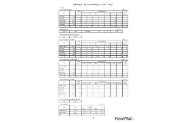 2026年度 国立大学の入学定員について（予定）※総括表