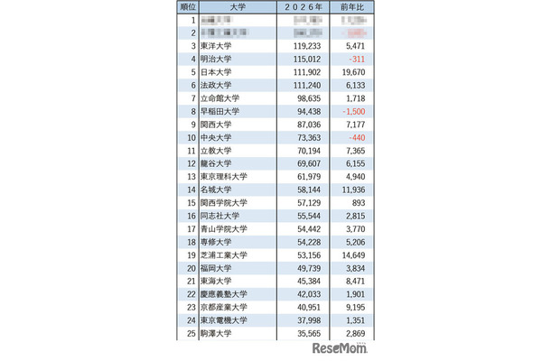 2026年私立大学志願者数ランキング1～25位