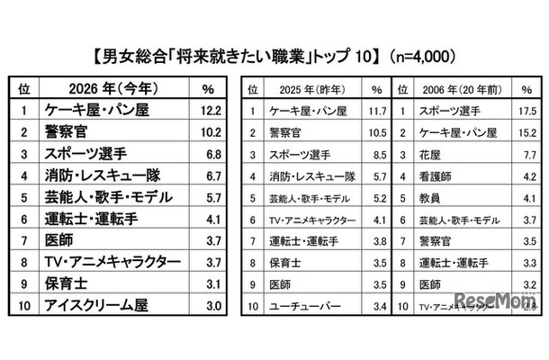 男女総合「将来就きたい職業」トップ10
