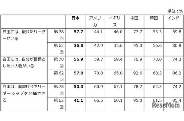 自分の国の将来「同意」＋「どちらかといえば同意」の合計