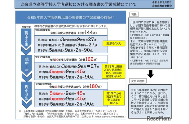 奈良県立高等学校入学者選抜における調査書の学習成績について