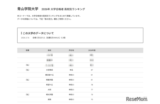 2026年 大学合格者 高校別ランキング「青山学院大学」