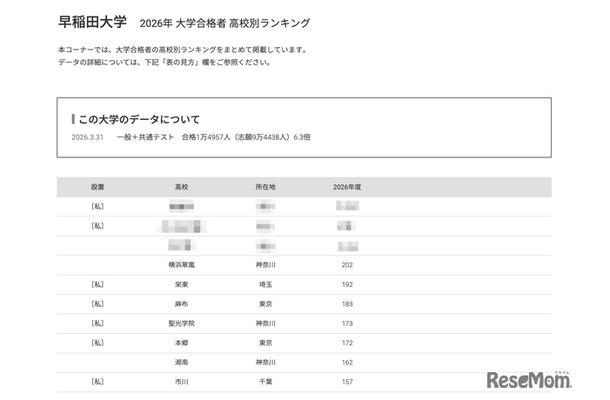 2026年 大学合格者 高校別ランキング「早稲田大学」