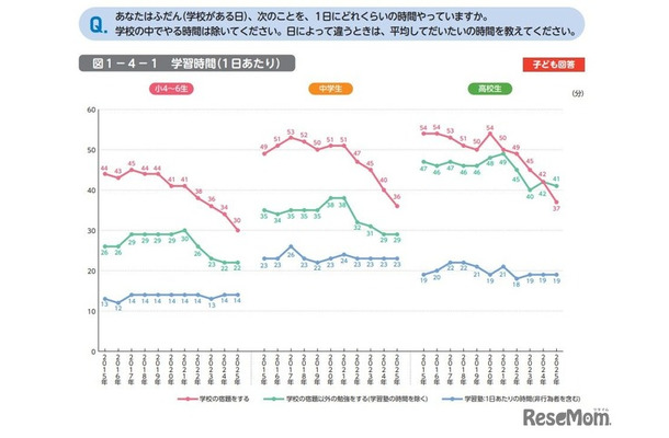 学習時間（1日あたり）
