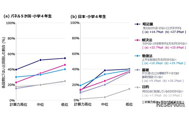 算数の勉強で抱える課題と計算力の関係（小学4年生）　計算力層は、計算テストの正答率が高い順に国別学年別に高位・中位・低位の3層に分類。(a)パネル５か国(アメリカ、イギリス、フランス、南アフリカ、中国）、(b)日本