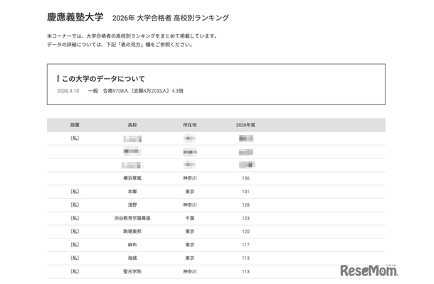 2026年 大学合格者 高校別ランキング「慶應義塾大学」