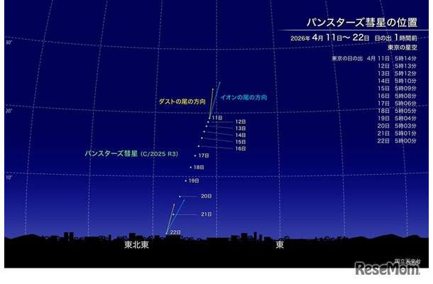 パンスターズ彗星の位置（日の出1時間前・東京の星空）