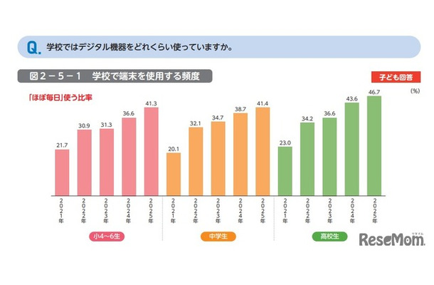 学校ではデジタル機器をどれくらい使っていますか