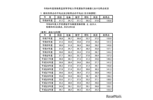 教科別得点の平均点および総得点の平均点（全日制課程）