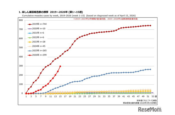 麻しん累積報告数の推移 2019～2026年（第1～15週）