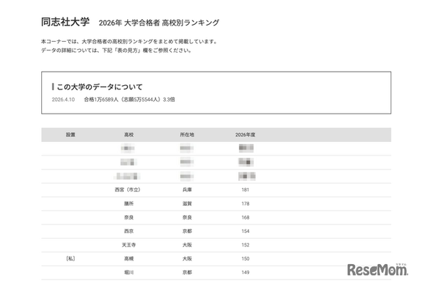 2026年 大学合格者 高校別ランキング「同志社大学」