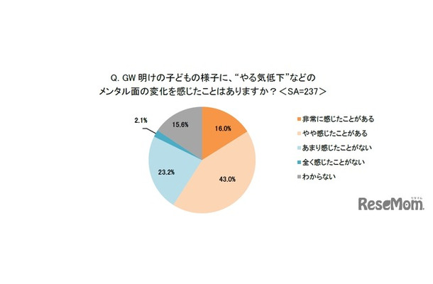 GW明けの子供のようすにメンタル面の変化を感じたことはあるか