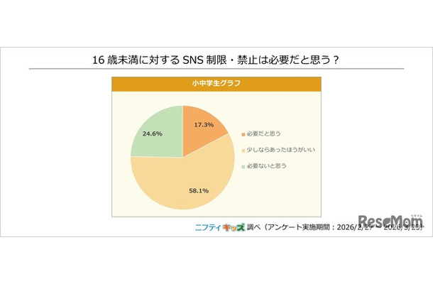 16歳未満に対するSNS制限・禁止は必要だと思う？