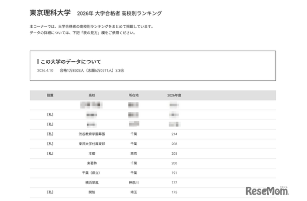 2026年 大学合格者 高校別ランキング「東京理科大学」