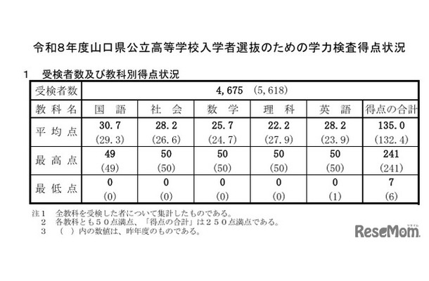 受検者数および教科別得点状況