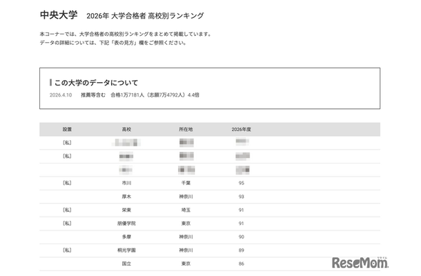 2026年 大学合格者 高校別ランキング「中央大学」