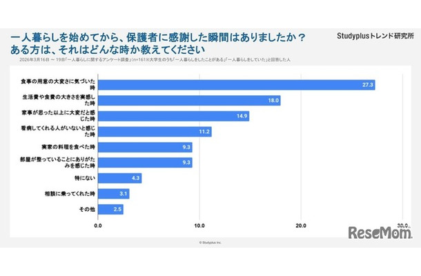 一人暮らしを始めて、保護者に感謝した瞬間