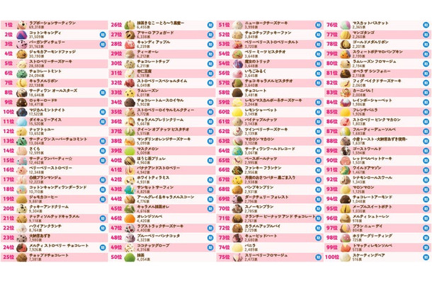 サーティワン 全100種の総合ランキング(提供写真)