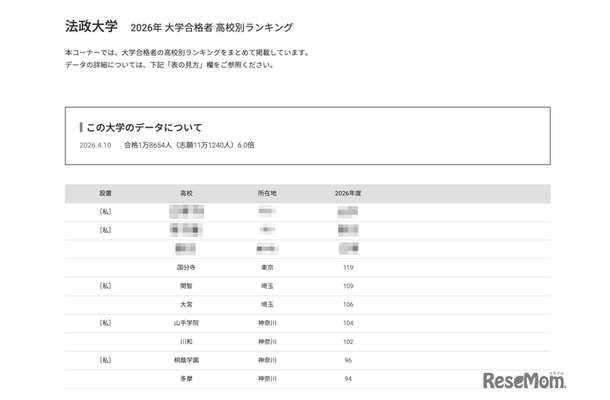 2026年 大学合格者 高校別ランキング「法政大学」
