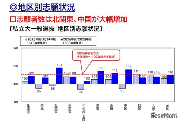 2026年度 私立大入試状況分析「地区別志願状況」
