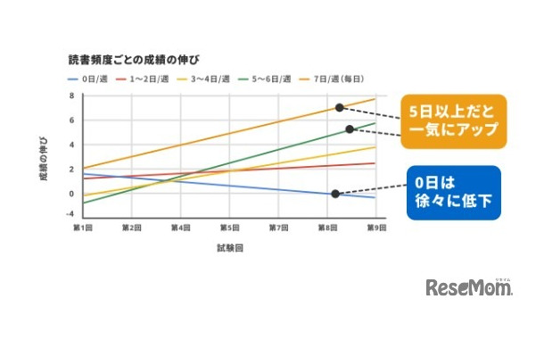 読書頻度ごとの成績の伸び