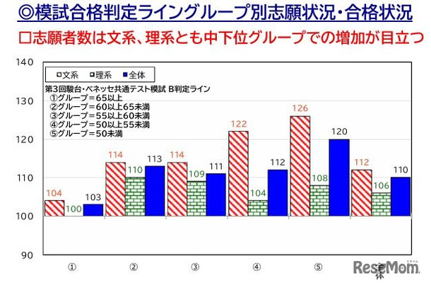 2026年度 私立大入試状況分析「模試合格判定ライングループ別志願状況」