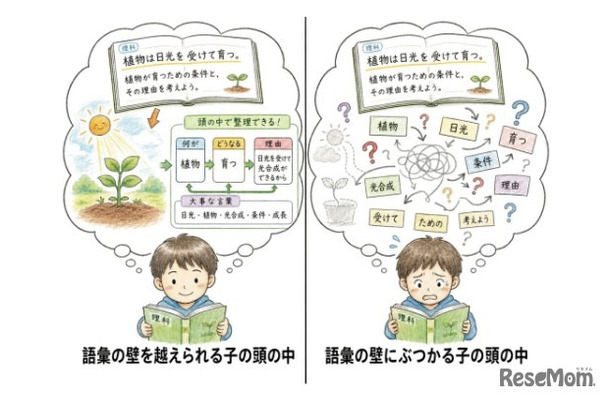 「語彙の壁」のイメージ