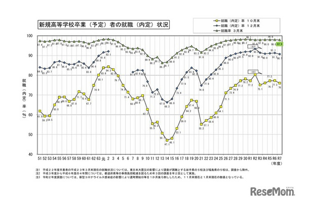 新規高等学校卒業（予定）者の就職（内定）状況