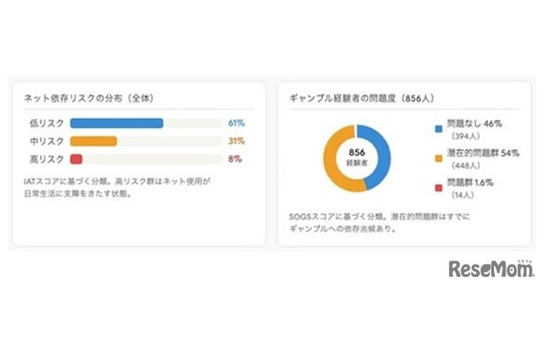 ネット依存とギャンブル問題は強く関連