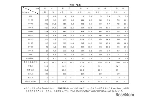 得点一覧表