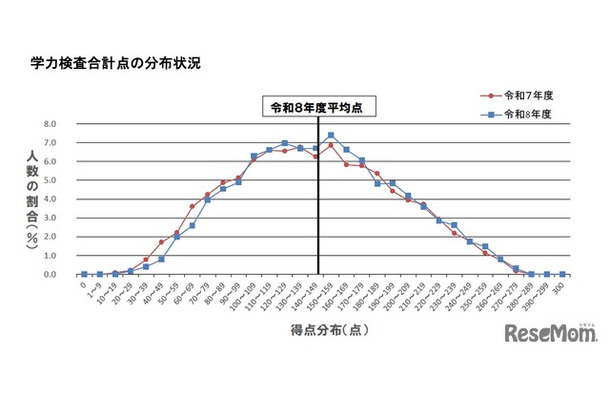 学力検査合計点の分布状況