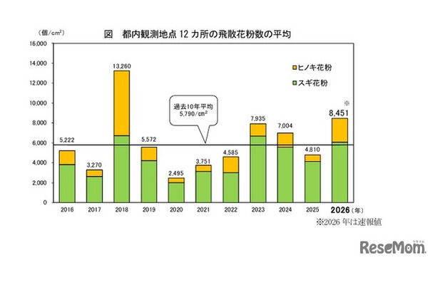都内観測地点12か所の飛散花粉数の平均