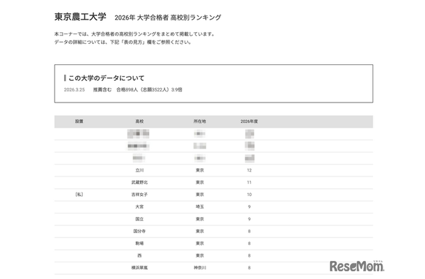 2026年 大学合格者 高校別ランキング「東京農工大学」