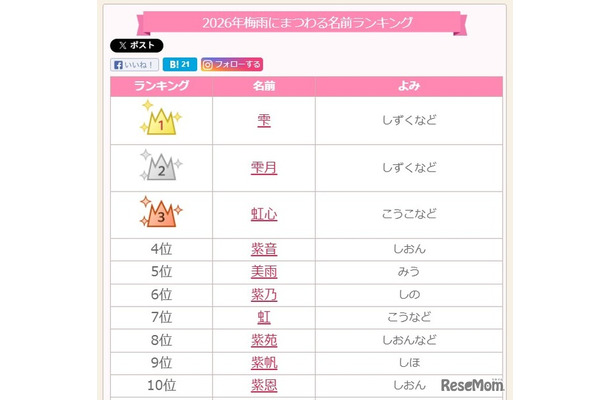 2026年梅雨にまつわる名前ランキングトップ10