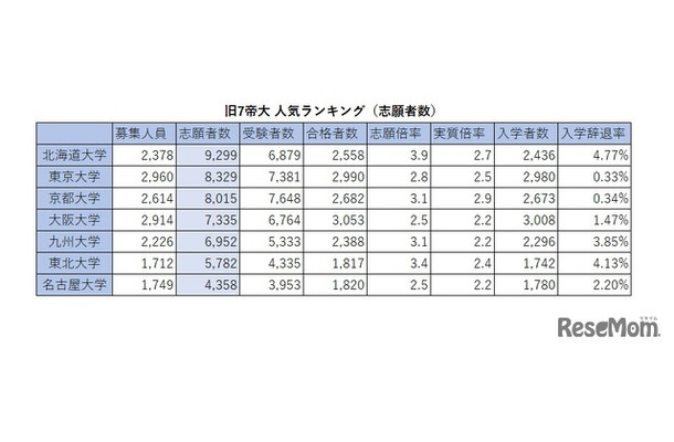 旧7帝大 人気ランキング2026（志願者数）