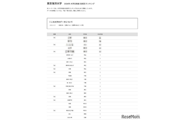 2026年 大学合格者 高校別ランキング「東京海洋大学」