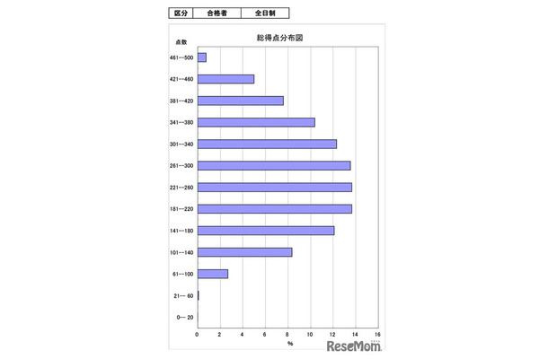 総得点分布図（全日制・合格者）