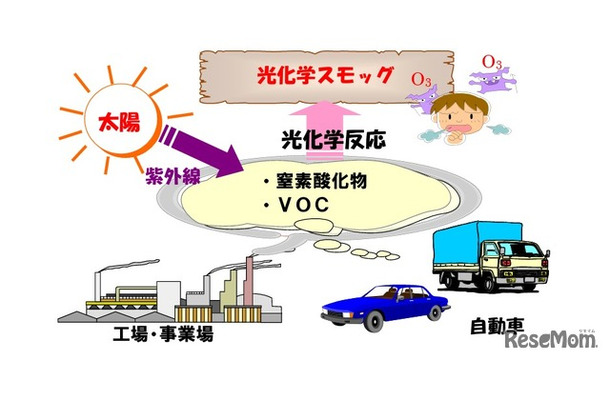 光化学スモッグ