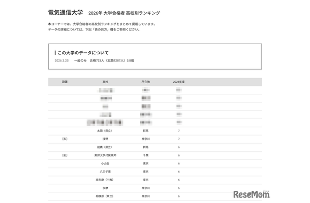 2026年 大学合格者 高校別ランキング「電気通信大学」