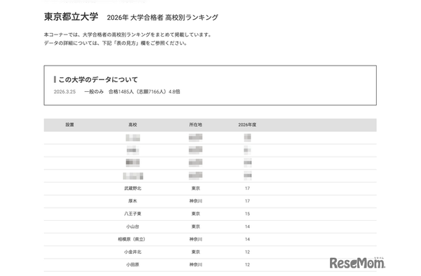 2026年 大学合格者 高校別ランキング「東京都立大学」